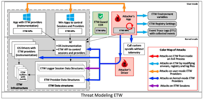 ETW attack