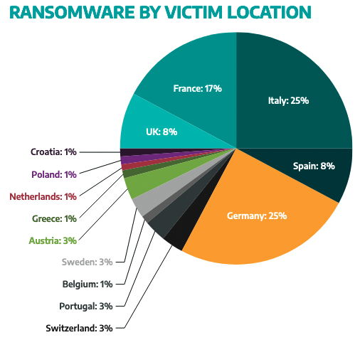 European industries targeted by ransomware