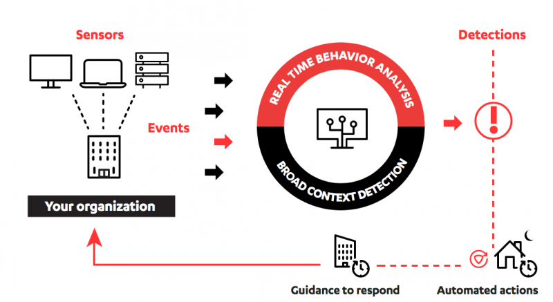 F-Secure EDR