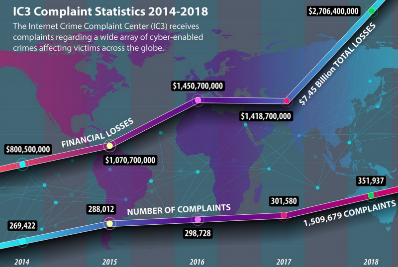 Internet crime statistics from FBI