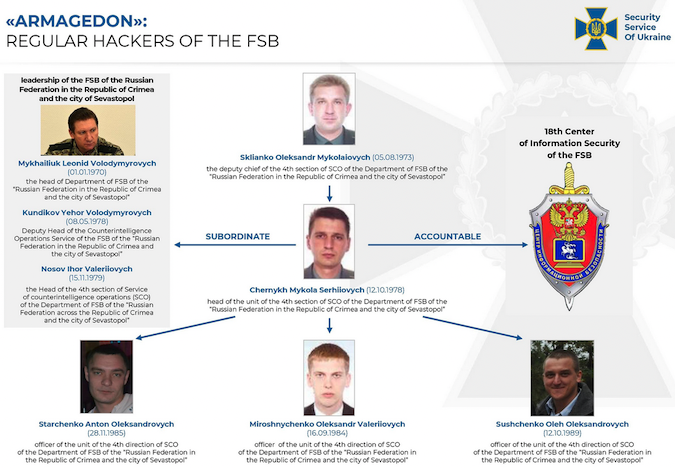 Gamaredon hackers linked to Russia's FSB