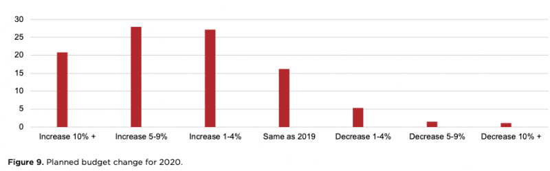 Planned budget change for 2020