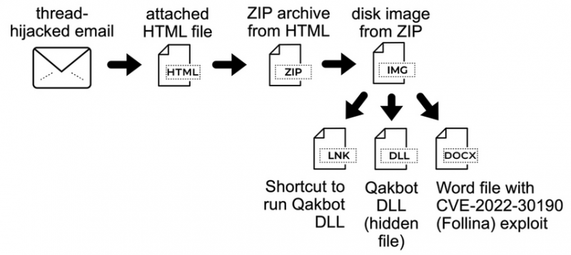 Follina exploited to deliver Qbot