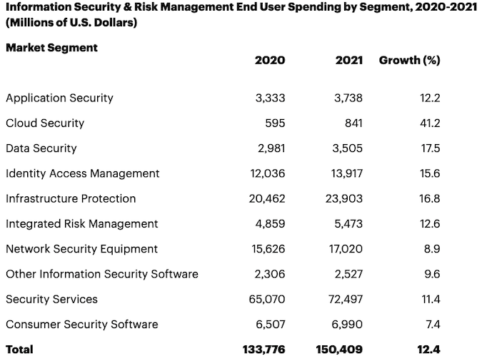 Gartner forecast for security and risk management spending in 2021