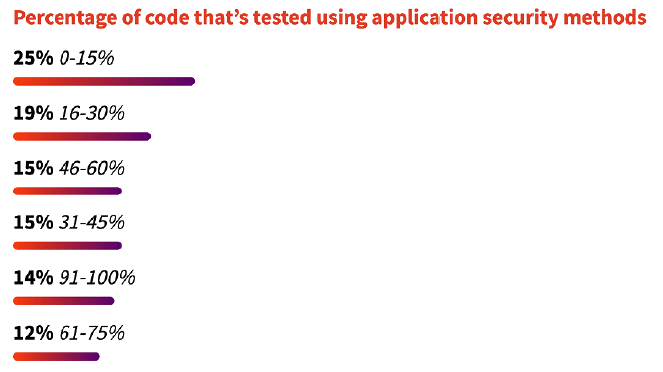 Percentage of code tested based on GitLab survey