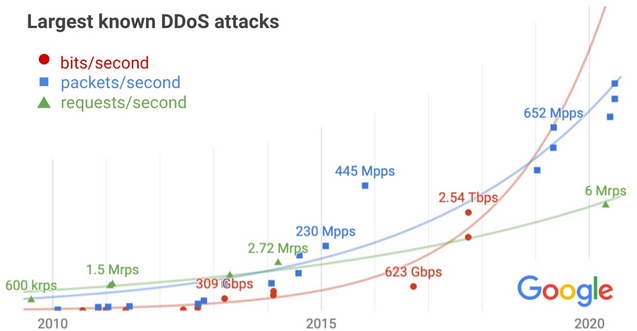Google DDoS attacks