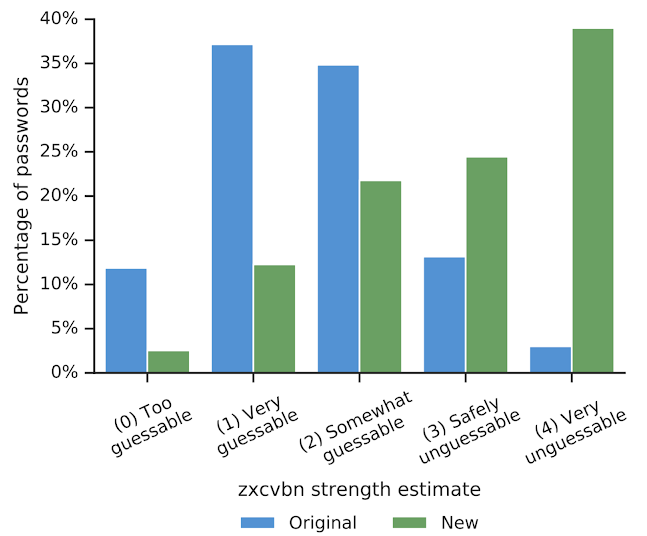 Password strength before and after reset