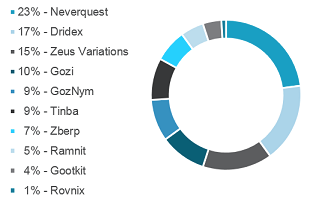 Top 10 most aggressive banking trojans 