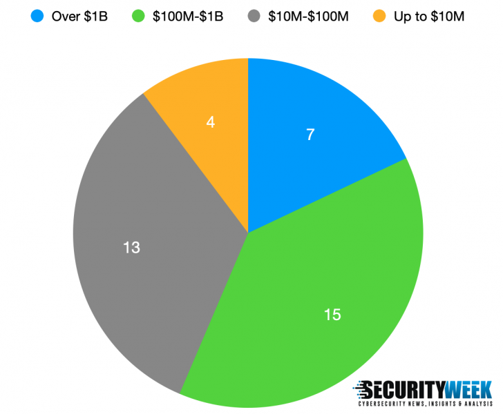 Cybersecurity M&A in H1 2022 - breakdown of deal size