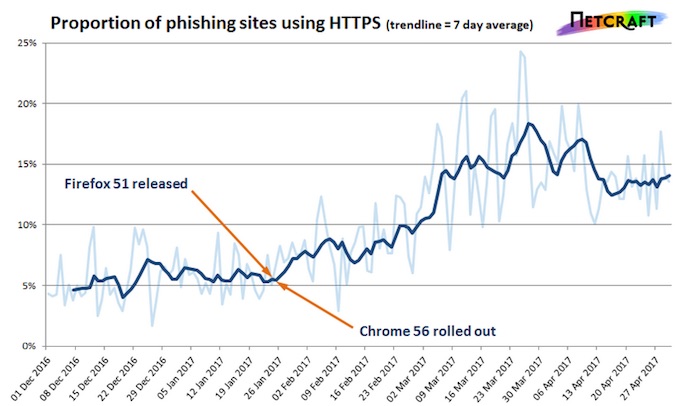 Phishing sites using HTTPS