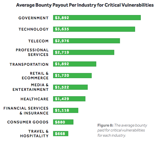 Average bug bounty payout per industry