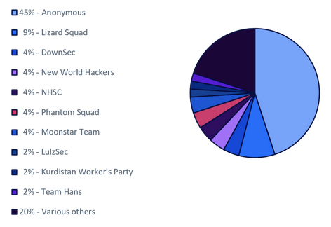 Hacktivist attacks between 2015 and 2018