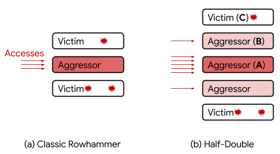 Rowhammer Half-Double