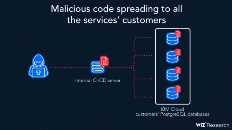 Hell's Keychain IBM Cloud supply chain vulnerability 