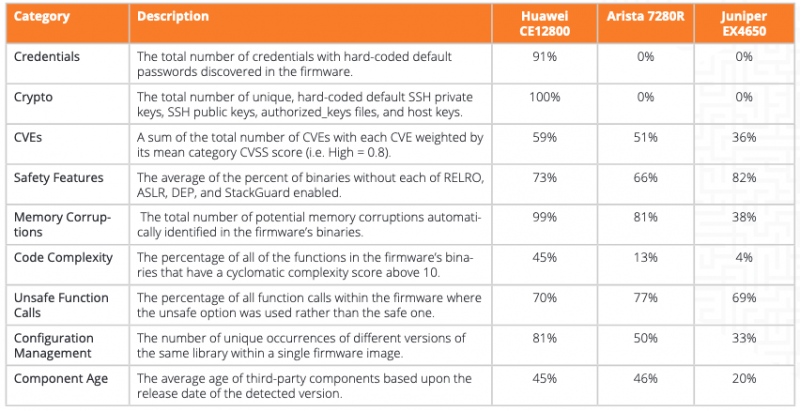 Huawei comparison to other vendors