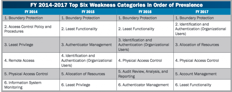 Security issues found during ICS-CERT assessments