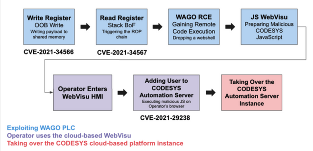 Using PLC vulnerabilities to compromise cloud-based ICS management interface