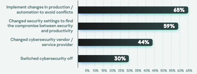 Cybersecurity products disrupt industrial production