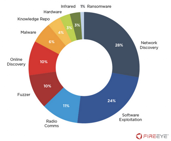 ICS hacking tool types