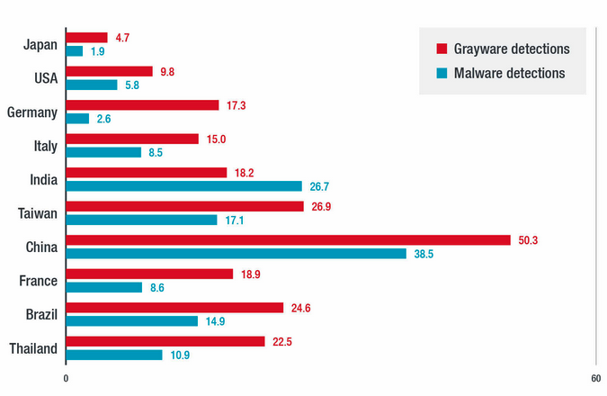 Top 10 countries with ICS hit by malware