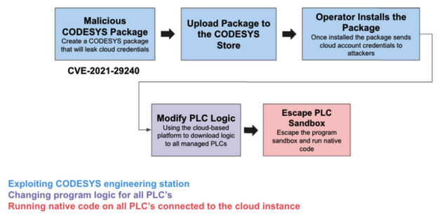 Using malicious CODESYS packages to compromise cloud-based ICS management interface