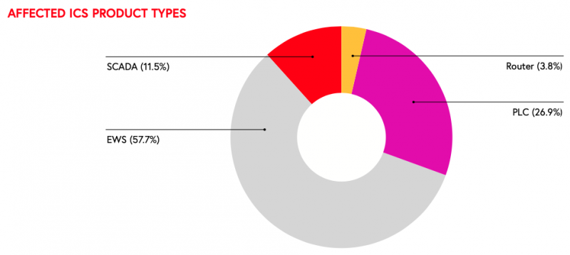 ICS product vulnerabilities