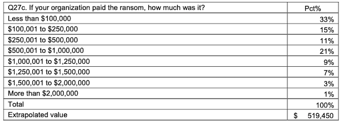 ICS, OT ransomware payments