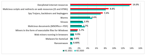 ICS threats detected by Kaspersky in H1 2021