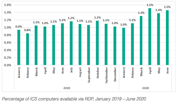 ICS systems using RDP