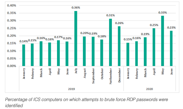 Attacks on ICS via RDP