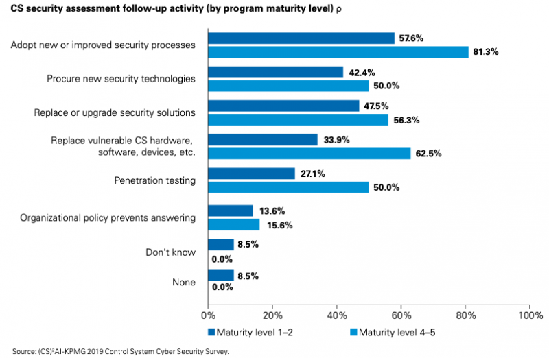 ICS security assessment follow-up activity