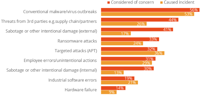 ICS cybersecurity incidents