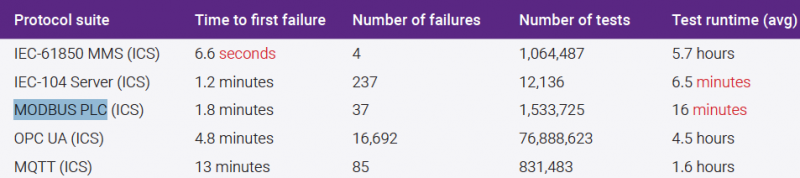 ICS protocols fuzzing results