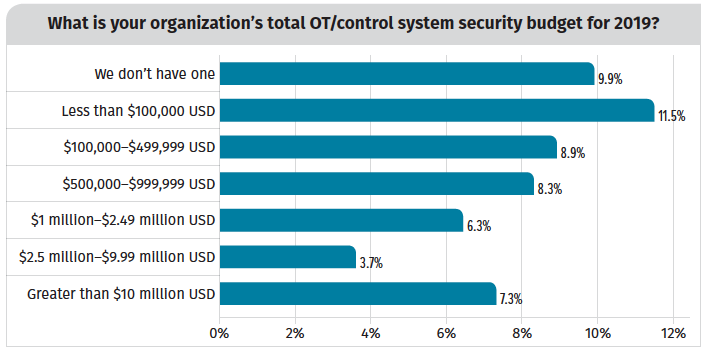 ICS security budget - Source: SANS
