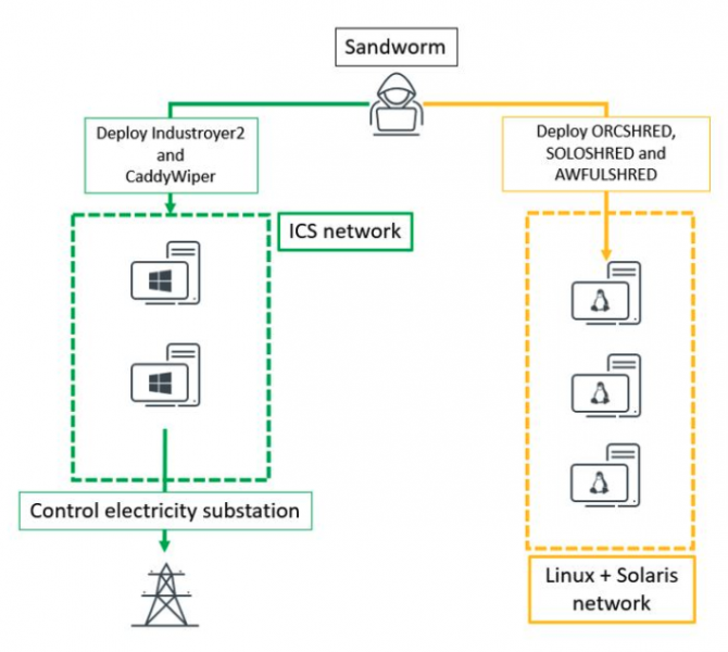 Industroyer2 attack on Ukraine energy company 