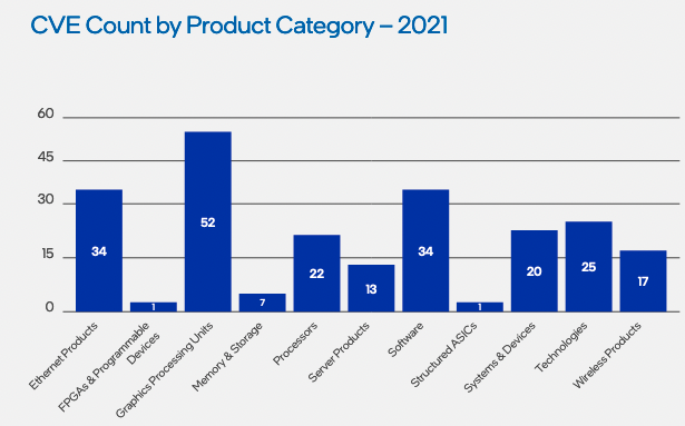 Vulnerabilities found in Intel products in 2021