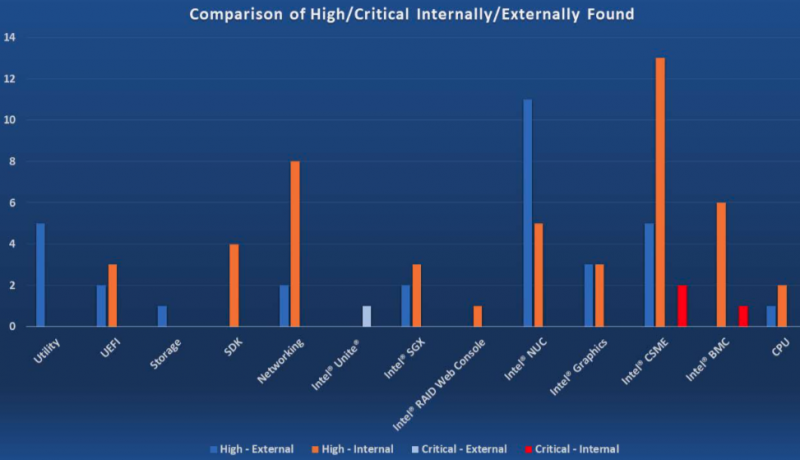 Severity of Intel vulnerabilities 