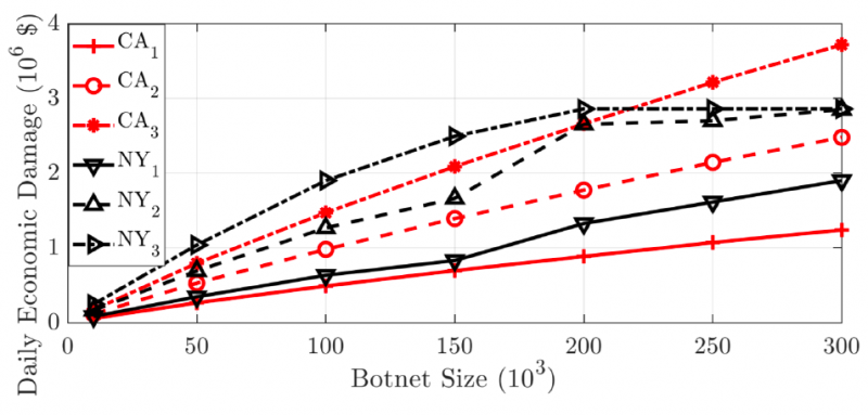 Electricity market manipulation using IoT botnets