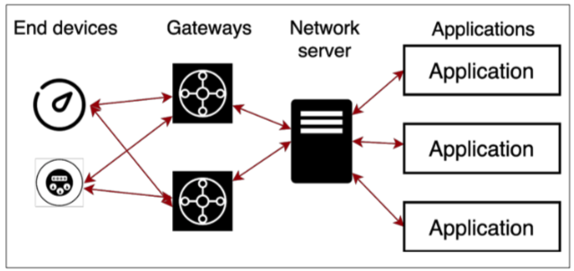 LoRaWAN