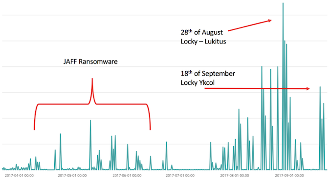 Attack email campaign patterns for Jaff and Locky