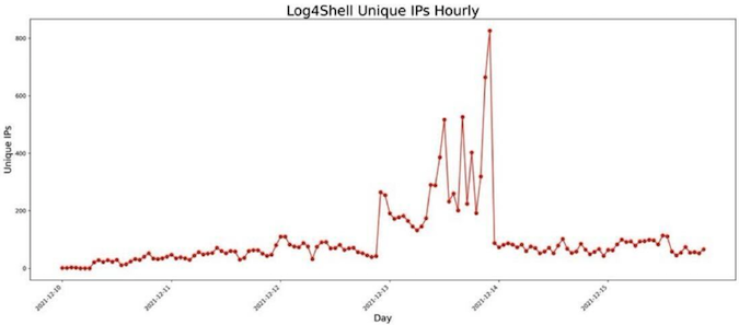 Log4Shell attack IPs