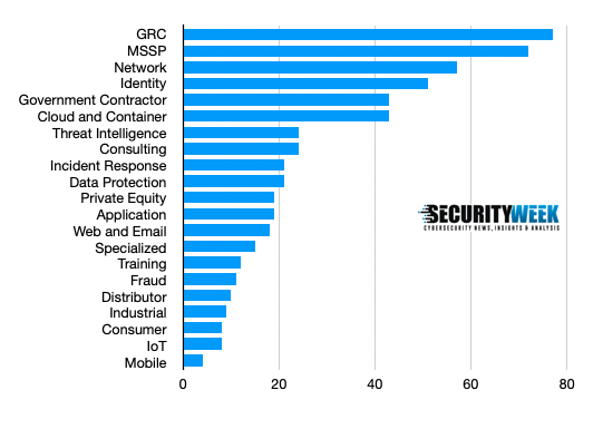 Cybersecurity M&A in 2021 based on company type