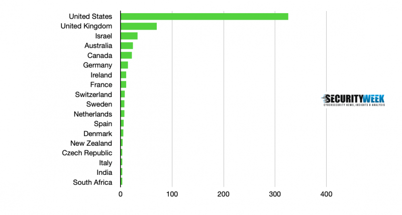 Country breakdown of cybersecurity M&A in 2021