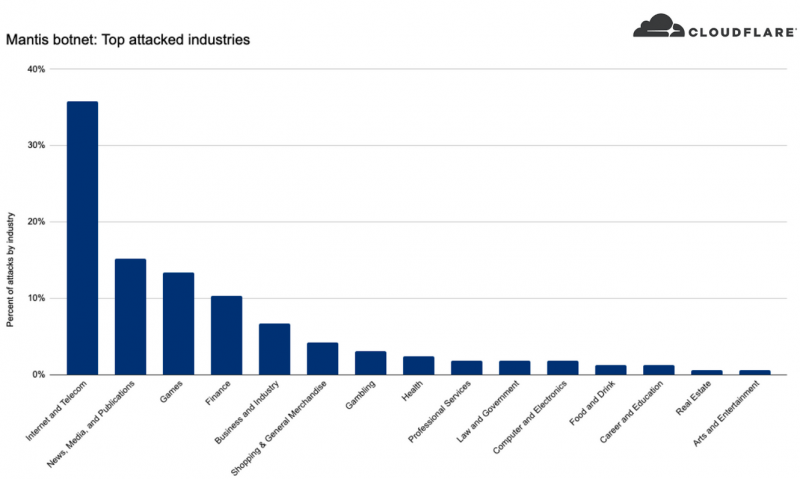 Sectors targeted by Mantis DDoS botnet 