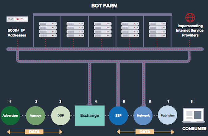 Methbot bot farm