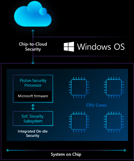 Microsoft Pluton security chip