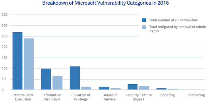 Microsoft vulnerabilities