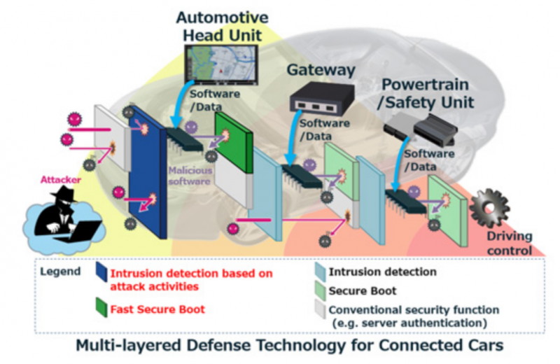 Mitsubishi cybersecurity technology for cars