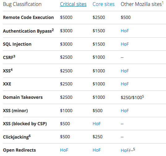 Mozilla bug bounty payouts